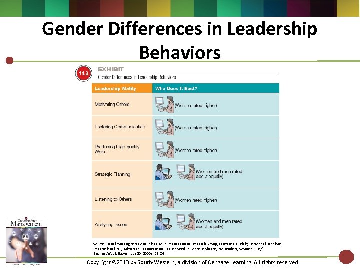 Gender Differences in Leadership Behaviors Source: Data from Hagberg Consulting Group, Management Research Group,