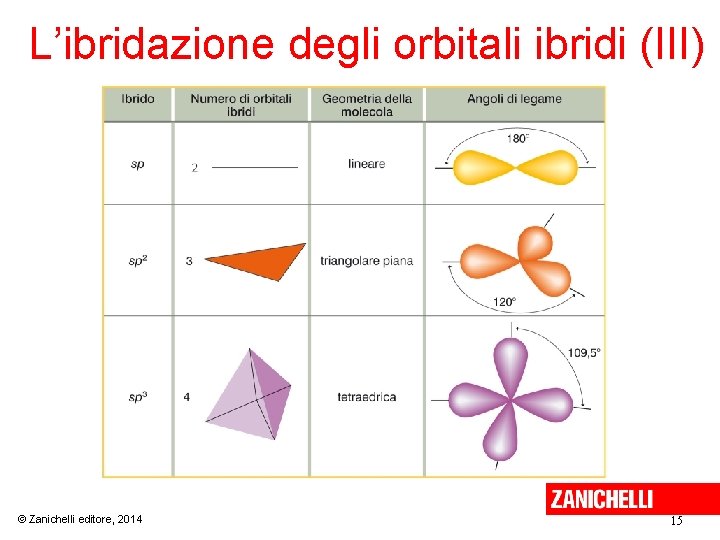 L’ibridazione degli orbitali ibridi (III) © Zanichelli editore, 2014 15 