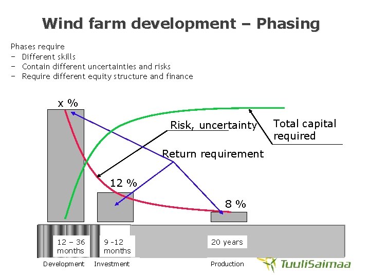 Wind farm development – Phasing Phases require − Different skills − Contain different uncertainties