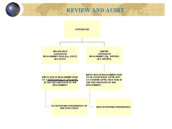 REVIEW AND AUDIT ASSURANCES REASONABLE ASSURANCE ENGAGEMENT (RAE) (E. g. AUDIT) (EG AUDIT) LIMITED