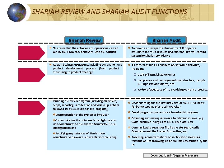 SHARIAH REVIEW AND SHARIAH AUDIT FUNCTIONS Shariah Review Objective Scope Shariah Audit To ensure