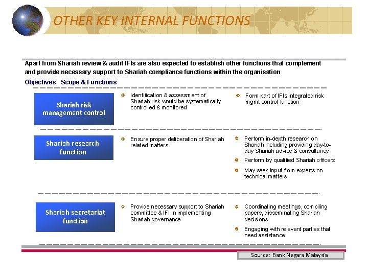 OTHER KEY INTERNAL FUNCTIONS Apart from Shariah review & audit IFIs are also expected OTHER KEY INTERNAL FUNCTIONS Apart from Shariah review & audit IFIs are also expected