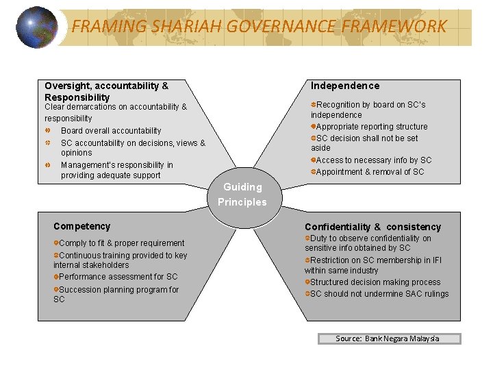 FRAMING SHARIAH GOVERNANCE FRAMEWORK Independence Oversight, accountability & Responsibility Recognition by board on SC’s