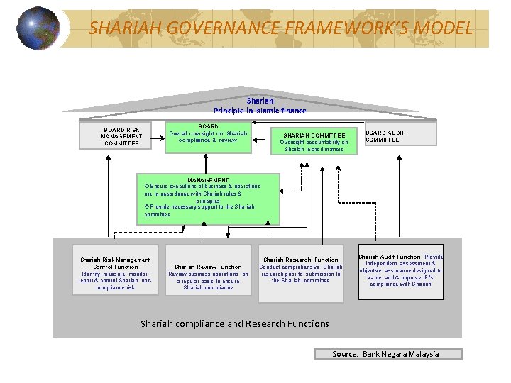 SHARIAH GOVERNANCE FRAMEWORK’S MODEL Shariah Principle in Islamic finance BOARD Overall oversight on Shariah