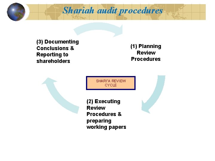 Shariah audit procedures (3) Documenting Conclusions & Reporting to shareholders (1) Planning Review Procedures