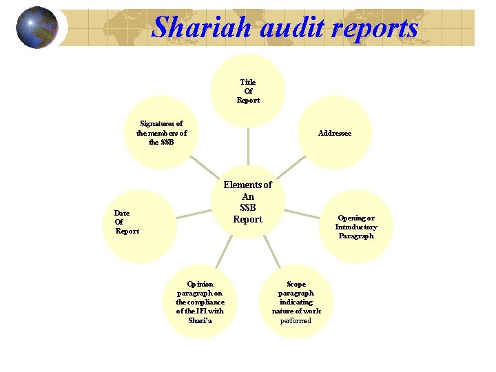 Shariah audit reports Title Of Report Signatures of the members of the SSB Date