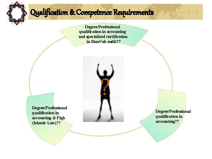 Qualification & Competence Requirements Degree/Professional qualification in accounting and specialized certification in Shari’ah audit?