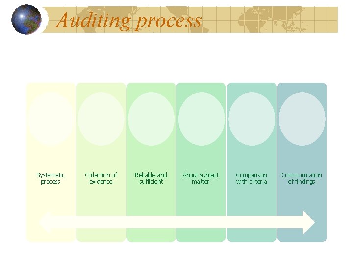 Auditing process Systematic process Collection of evidence Reliable and sufficient About subject matter Comparison