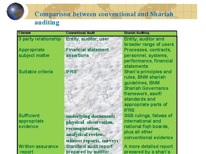 Comparison between conventional and Shariah auditing Element Conventional Audit Shariah Auditing 3 party relationship
