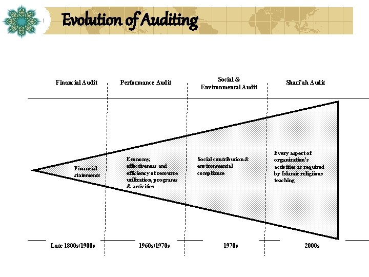 Evolution of Auditing Financial Audit Financial statements Late 1800 s/1900 s Performance Audit Economy,