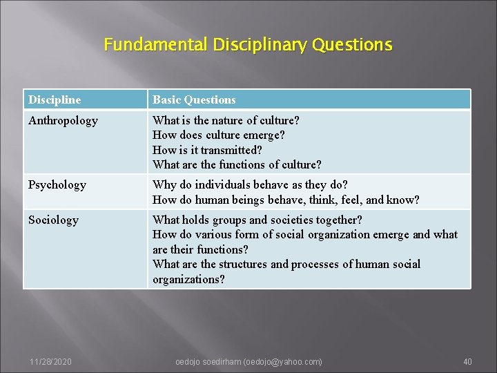 Fundamental Disciplinary Questions Discipline Basic Questions Anthropology What is the nature of culture? How