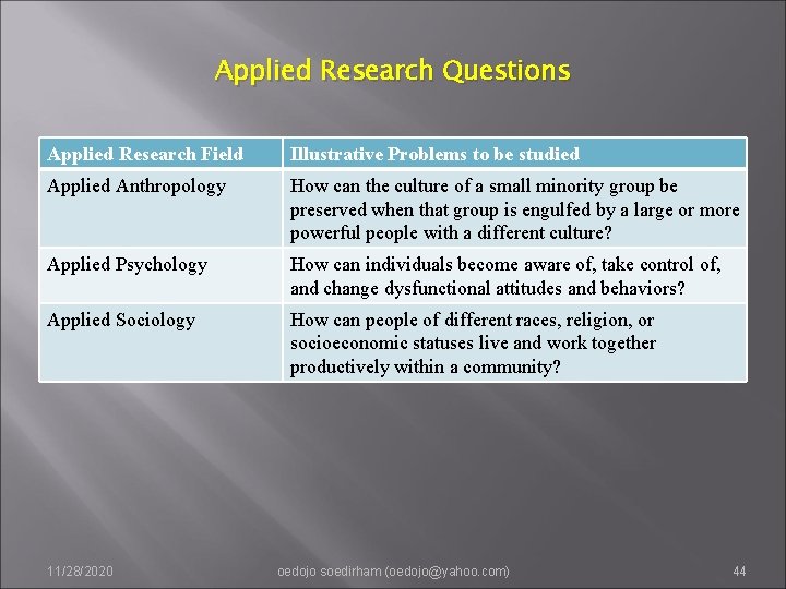 Applied Research Questions Applied Research Field Illustrative Problems to be studied Applied Anthropology How
