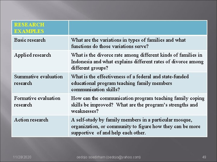 RESEARCH EXAMPLES Basic research What are the variations in types of families and what