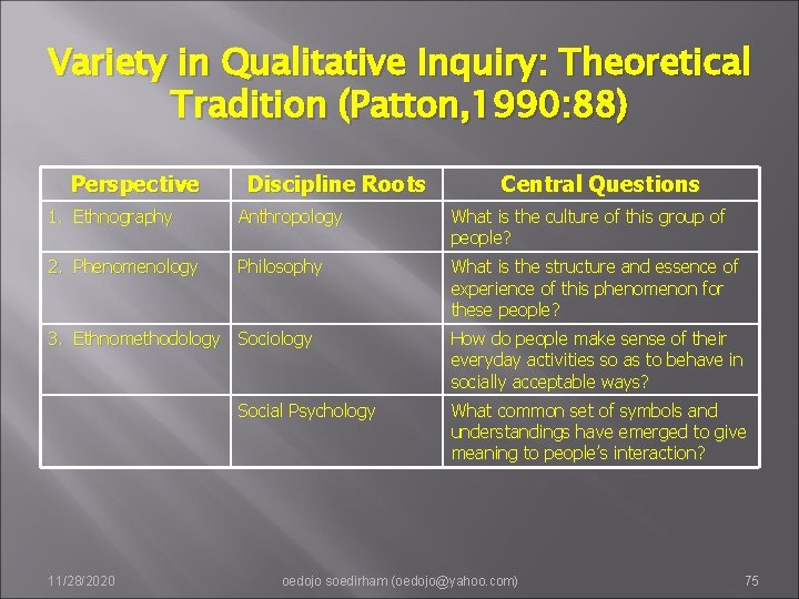 Variety in Qualitative Inquiry: Theoretical Tradition (Patton, 1990: 88) Perspective Discipline Roots Central Questions