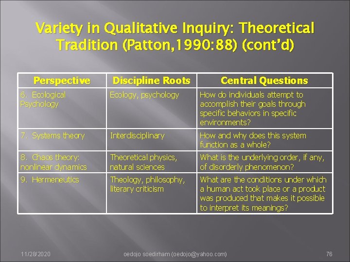 Variety in Qualitative Inquiry: Theoretical Tradition (Patton, 1990: 88) (cont’d) Perspective Discipline Roots Central