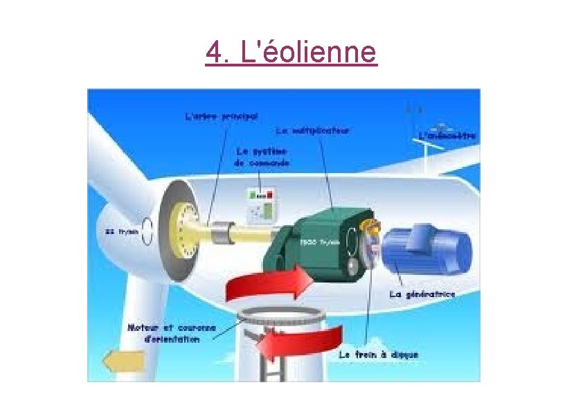 4. L'éolienne 