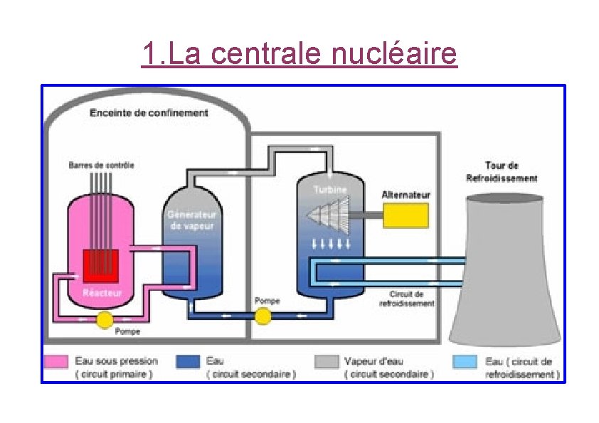 1. La centrale nucléaire 