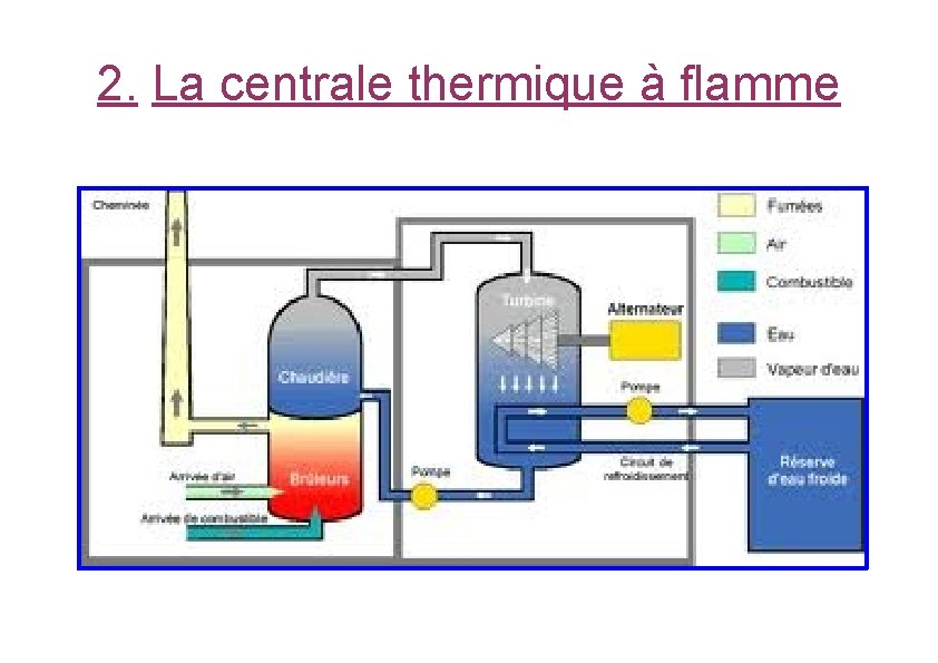 2. La centrale thermique à flamme 