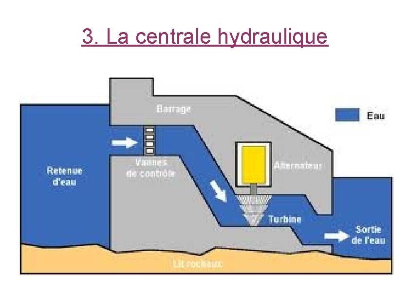 3. La centrale hydraulique 