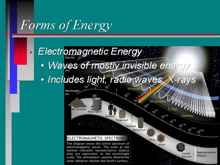 Forms of Energy • Electromagnetic Energy • Waves of mostly invisible energy • Includes Forms of Energy • Electromagnetic Energy • Waves of mostly invisible energy • Includes