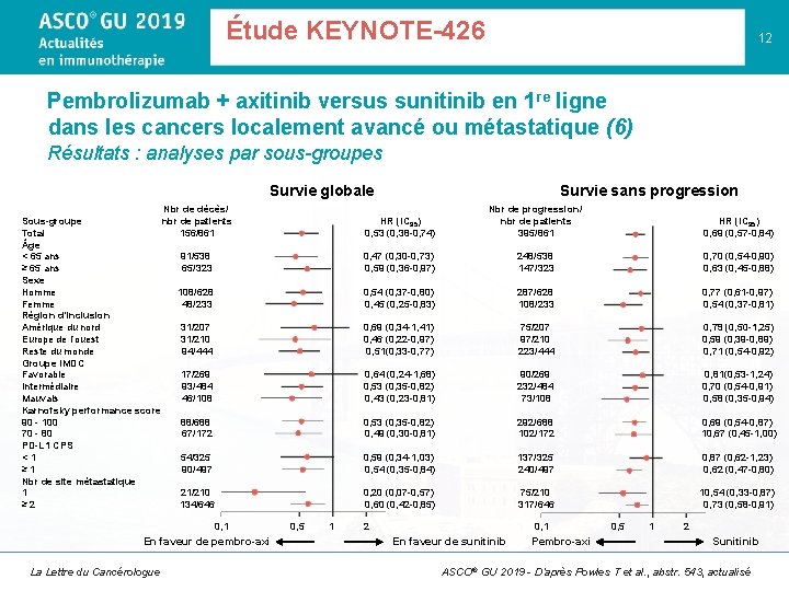 Étude KEYNOTE-426 12 Pembrolizumab + axitinib versus sunitinib en 1 re ligne dans les