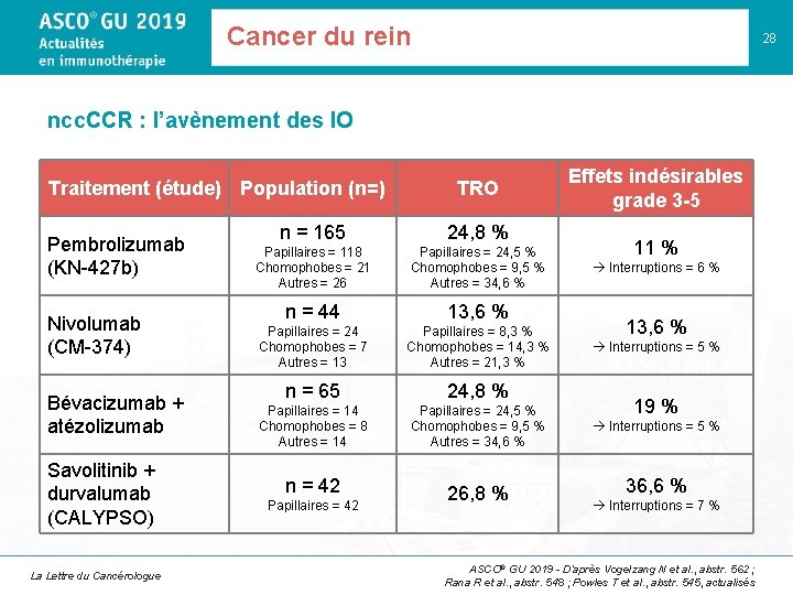 Cancer du rein 28 ncc. CCR : l’avènement des IO Traitement (étude) Population (n=)
