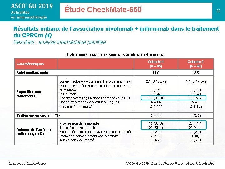 Étude Check. Mate-650 33 Résultats initiaux de l’association nivolumab + ipilimumab dans le traitement