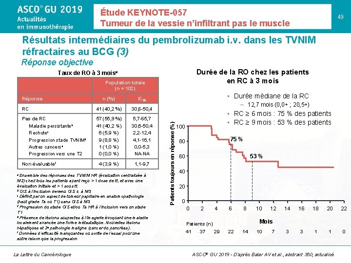 Étude KEYNOTE-057 Tumeur de la vessie n’infiltrant pas le muscle 49 Résultats intermédiaires du