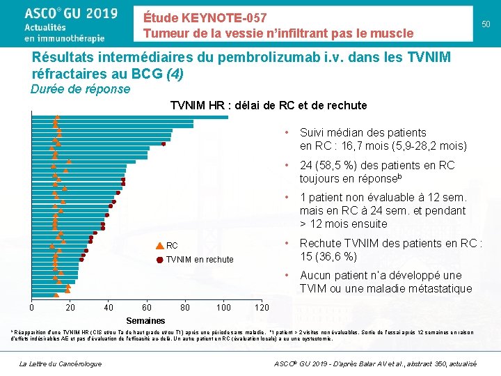 Étude KEYNOTE-057 Tumeur de la vessie n’infiltrant pas le muscle 50 Résultats intermédiaires du