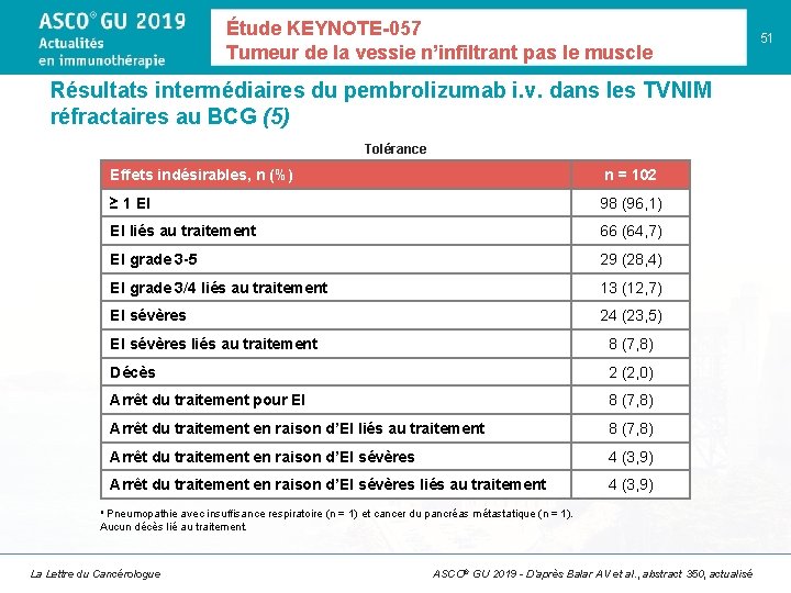 Étude KEYNOTE-057 Tumeur de la vessie n’infiltrant pas le muscle Résultats intermédiaires du pembrolizumab