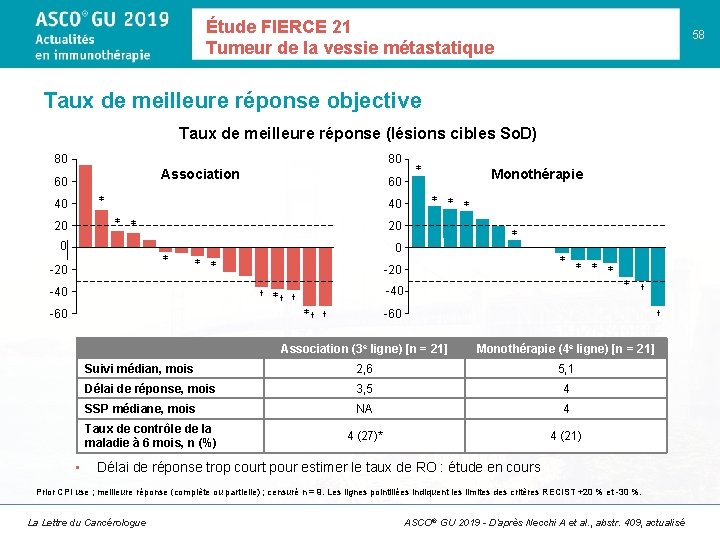 Étude FIERCE 21 Tumeur de la vessie métastatique 58 Taux de meilleure réponse objective