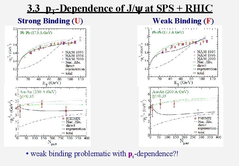 3. 3 p. T-Dependence of J/y at SPS + RHIC Strong Binding (U) Weak