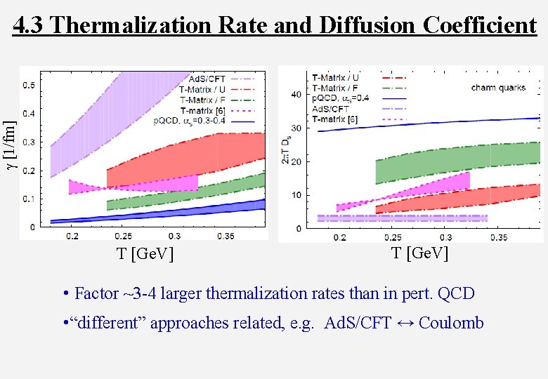 g [1/fm] 4. 3 Thermalization Rate and Diffusion Coefficient T [Ge. V] • Factor