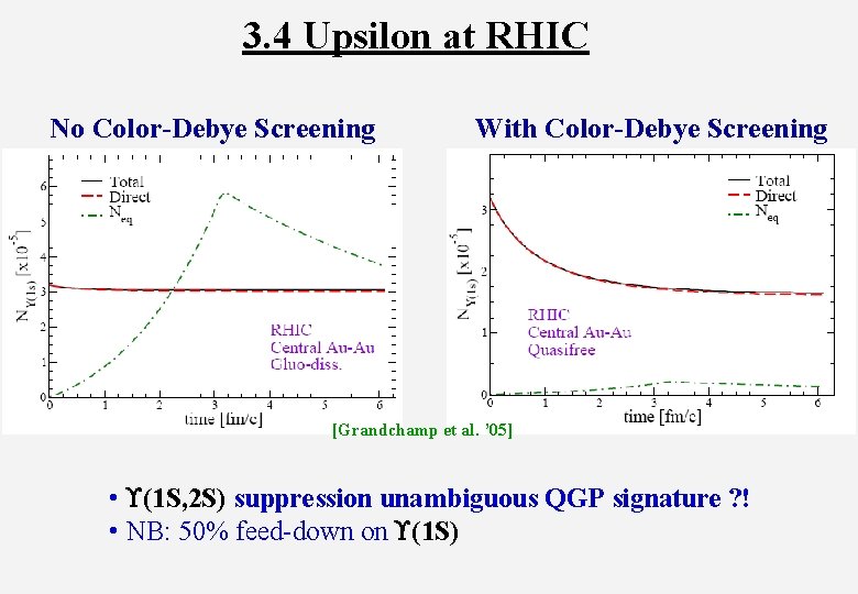 3. 4 Upsilon at RHIC No Color-Debye Screening With Color-Debye Screening [Grandchamp et al.