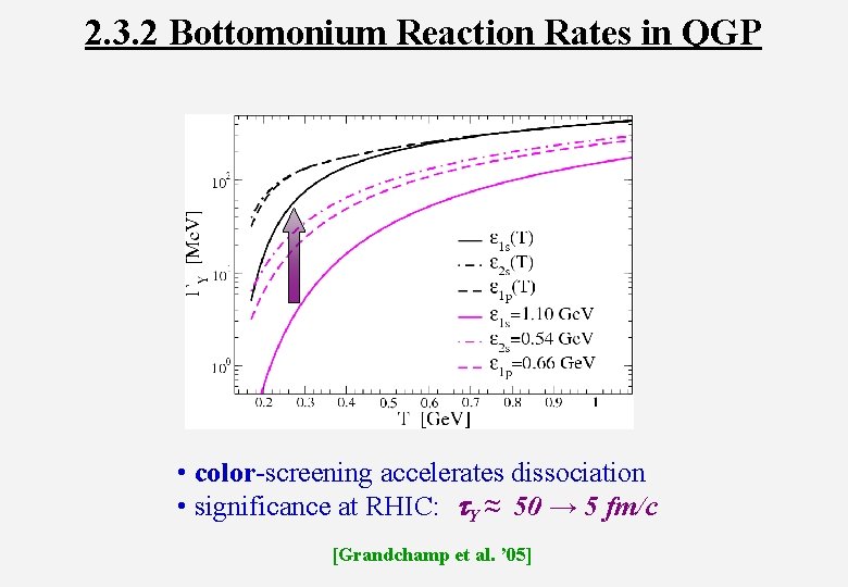 2. 3. 2 Bottomonium Reaction Rates in QGP • color-screening accelerates dissociation • significance