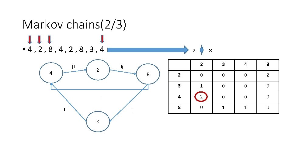 Markov chains(2/3) • 4, 2, 8, 3, 4 II I 4 2 8 I