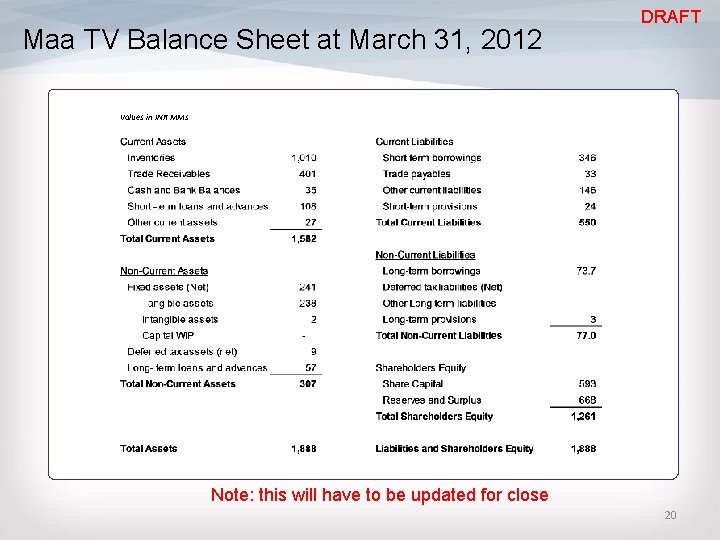 Maa TV Balance Sheet at March 31, 2012 DRAFT Values in INR MMs Note: