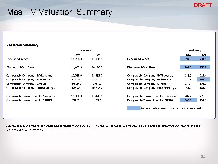 Maa TV Valuation Summary DRAFT US$ values slightly different than Deloitte presentation on June