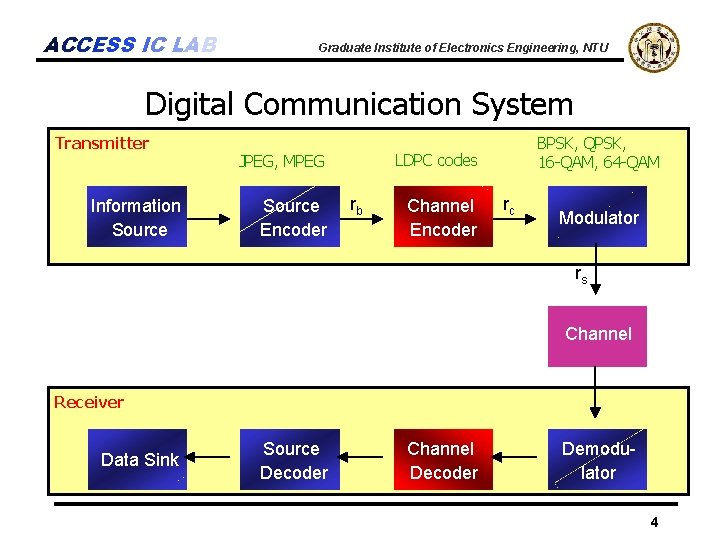 ACCESS IC LAB Graduate Institute of Electronics Engineering, NTU Digital Communication System Transmitter Information
