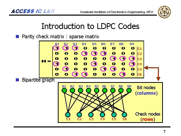 ACCESS IC LAB Graduate Institute of Electronics Engineering, NTU Introduction to LDPC Codes n