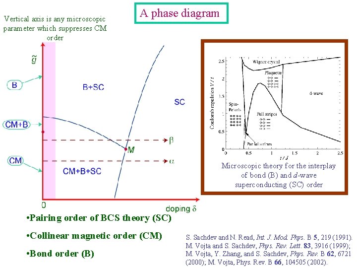 Vertical axis is any microscopic parameter which suppresses CM order A phase diagram Microscopic