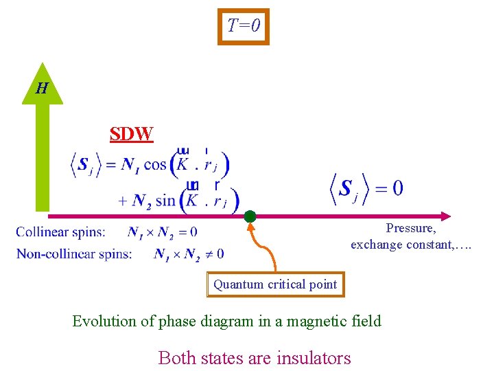 T=0 H SDW Pressure, exchange constant, …. Quantum critical point Evolution of phase diagram