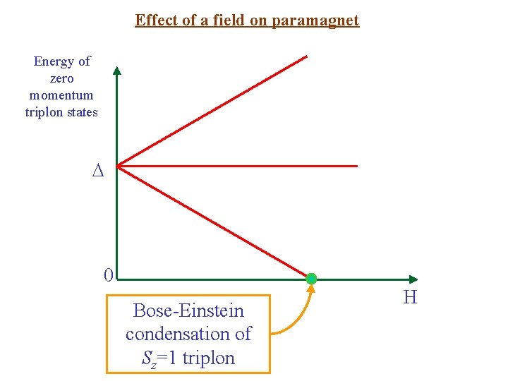 Effect of a field on paramagnet Energy of zero momentum triplon states D 0