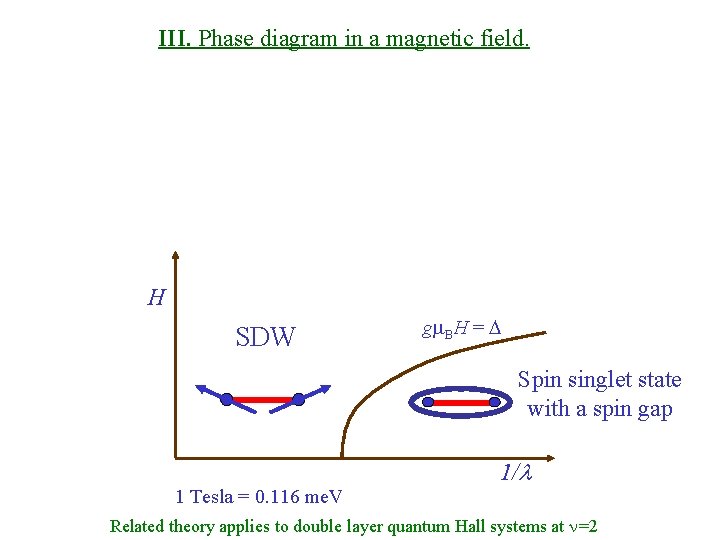 III. Phase diagram in a magnetic field. H SDW gm. BH = D Spin