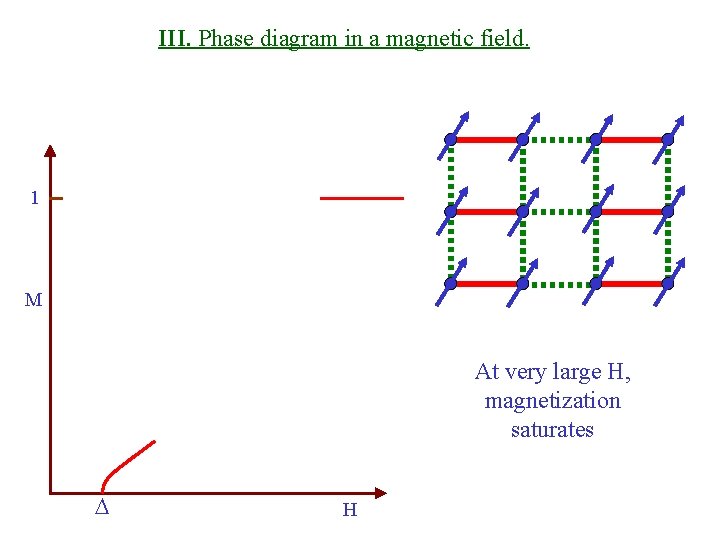 III. Phase diagram in a magnetic field. 1 M At very large H, magnetization