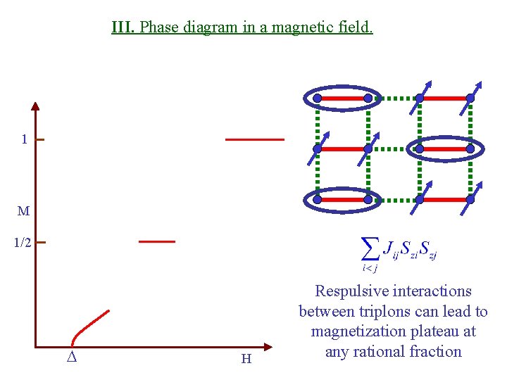 III. Phase diagram in a magnetic field. 1 M 1/2 D H Respulsive interactions