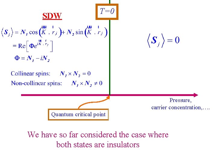 SDW T=0 Pressure, carrier concentration, …. Quantum critical point We have so far considered