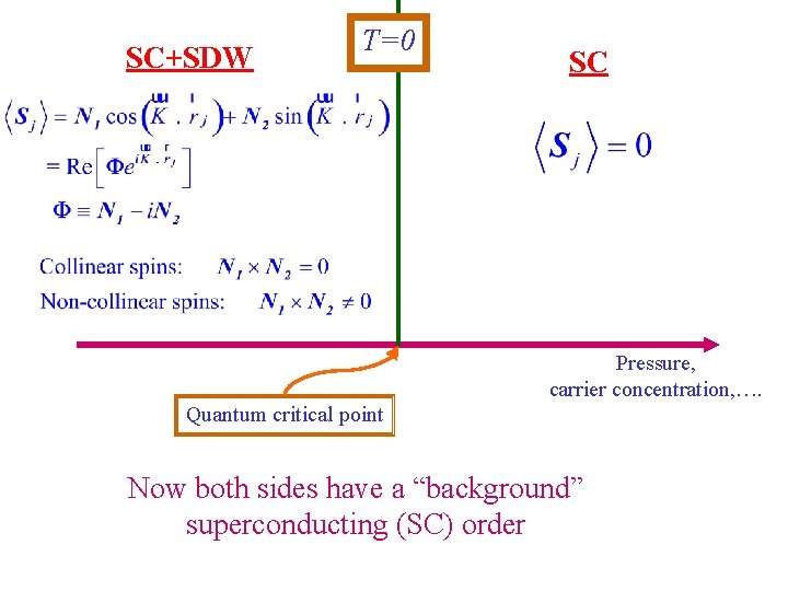 SC+SDW T=0 SC Pressure, carrier concentration, …. Quantum critical point Now both sides have