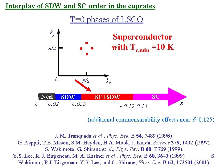 Interplay of SDW and SC order in the cuprates T=0 phases of LSCO ky