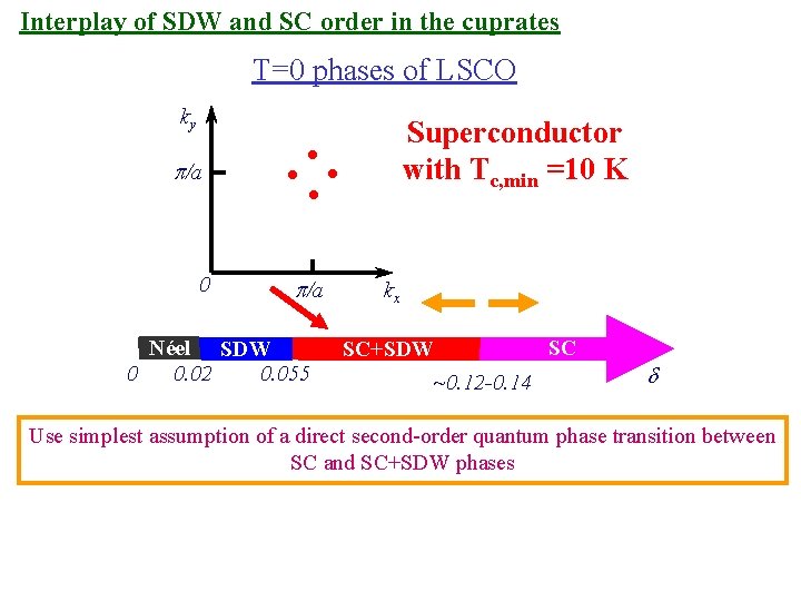 Interplay of SDW and SC order in the cuprates T=0 phases of LSCO ky